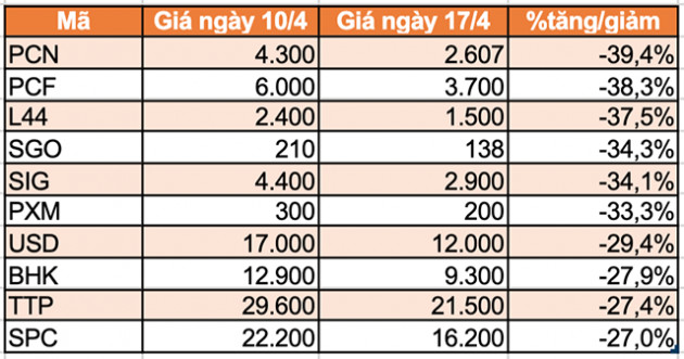 Top 10 chứng khoán tăng/giảm mạnh nhất tuần 13-17/4: Có mã tăng gần 140% - Ảnh 6.