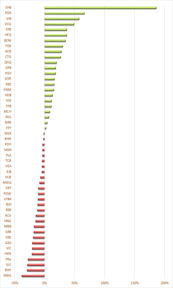 Top 10 cổ phiếu tăng - giảm mạnh nhất sàn chứng khoán 9 tháng