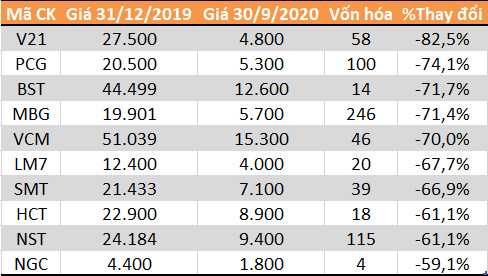 Top 10 cổ phiếu tăng - giảm mạnh nhất sàn chứng khoán 9 tháng - Ảnh 6.