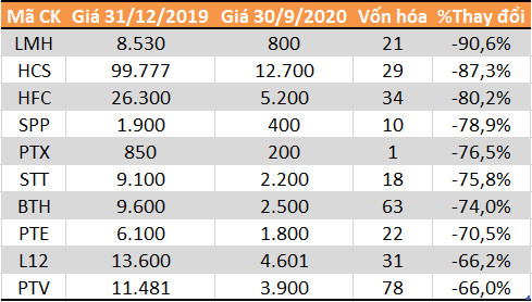 Top 10 cổ phiếu tăng - giảm mạnh nhất sàn chứng khoán 9 tháng - Ảnh 7.