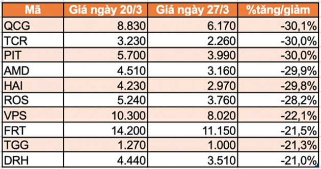 Top 10 cổ phiếu tăng/giảm mạnh nhất tuần: Có mã tăng hơn 100% - Ảnh 1.