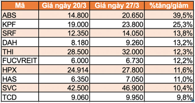 Top 10 cổ phiếu tăng/giảm mạnh nhất tuần: Có mã tăng hơn 100% - Ảnh 5.