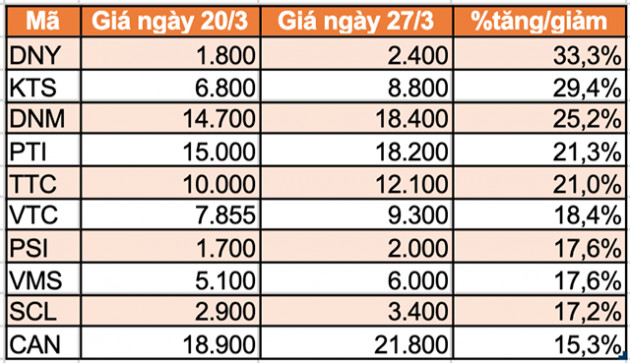 Top 10 cổ phiếu tăng/giảm mạnh nhất tuần: Có mã tăng hơn 100% - Ảnh 6.