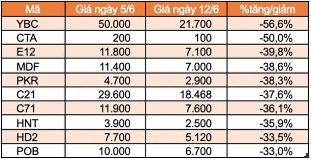 Top 10 cổ phiếu tăng/giảm mạnh nhất tuần: DBC đứt chuỗi tăng ấn tượng - Ảnh 3.