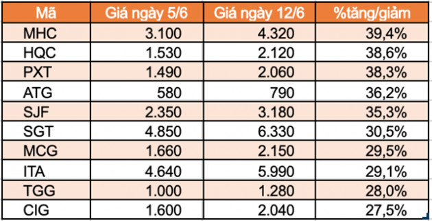 Top 10 cổ phiếu tăng/giảm mạnh nhất tuần: DBC đứt chuỗi tăng ấn tượng - Ảnh 4.