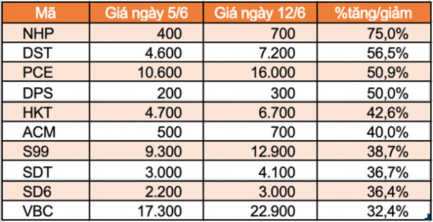 Top 10 cổ phiếu tăng/giảm mạnh nhất tuần: DBC đứt chuỗi tăng ấn tượng - Ảnh 5.