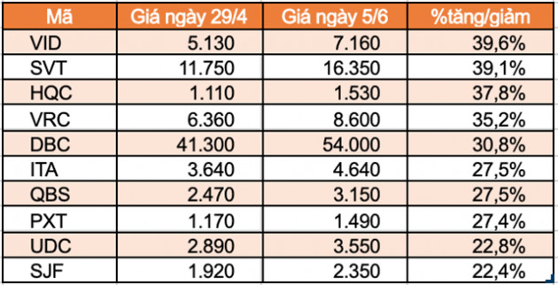 Top 10 cổ phiếu tăng/giảm mạnh nhất tuần: DBC, ITA tiếp tục góp mặt