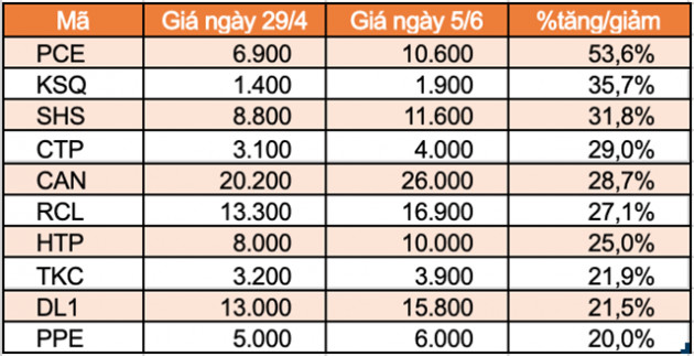 Top 10 cổ phiếu tăng/giảm mạnh nhất tuần: DBC, ITA tiếp tục góp mặt - Ảnh 2.