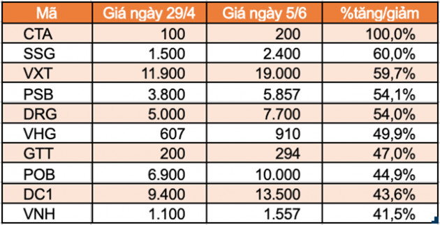 Top 10 cổ phiếu tăng/giảm mạnh nhất tuần: DBC, ITA tiếp tục góp mặt - Ảnh 3.