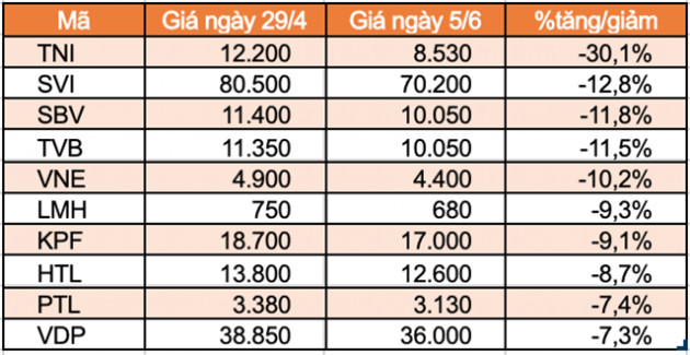 Top 10 cổ phiếu tăng/giảm mạnh nhất tuần: DBC, ITA tiếp tục góp mặt - Ảnh 4.