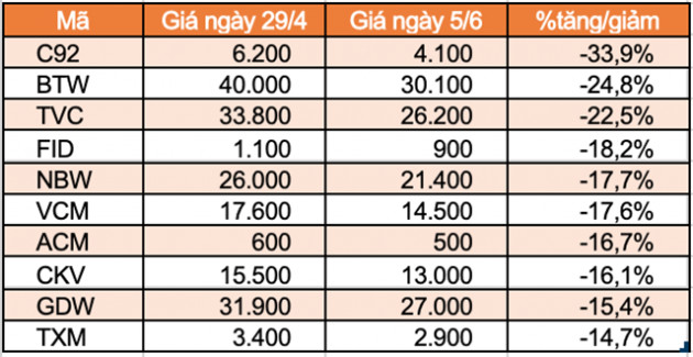 Top 10 cổ phiếu tăng/giảm mạnh nhất tuần: DBC, ITA tiếp tục góp mặt - Ảnh 5.