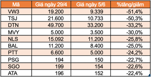 Top 10 cổ phiếu tăng/giảm mạnh nhất tuần: DBC, ITA tiếp tục góp mặt - Ảnh 6.