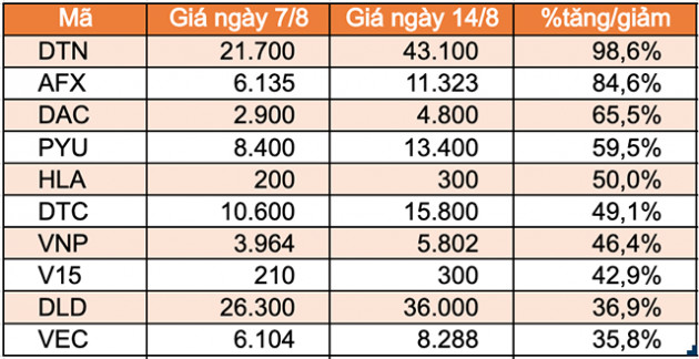 Top 10 cổ phiếu tăng/giảm mạnh nhất tuần: Hapaco và Afiex gây bất ngờ - Ảnh 3.