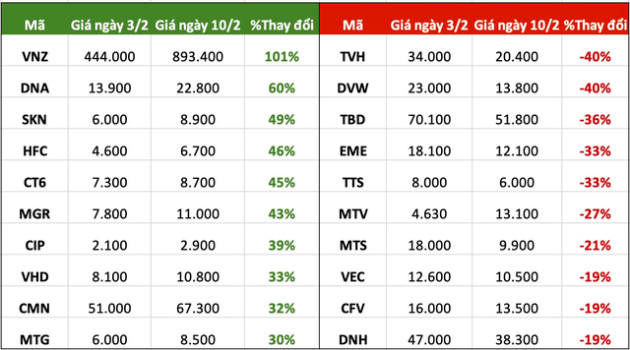 Top 10 cổ phiếu tăng/giảm mạnh nhất tuần: Một nhóm cổ phiếu đồng loạt dậy sóng, thị giá VNZ đắt nhất lịch sử TTCK - Ảnh 3.