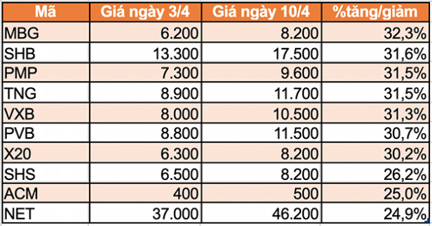 Top 10 cổ phiếu tăng/giảm mạnh nhất tuần: Nhiều mã lên hơn 40% - Ảnh 2.