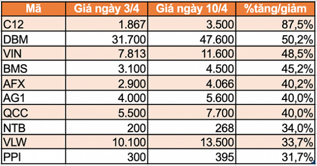 Top 10 cổ phiếu tăng/giảm mạnh nhất tuần: Nhiều mã lên hơn 40% - Ảnh 3.