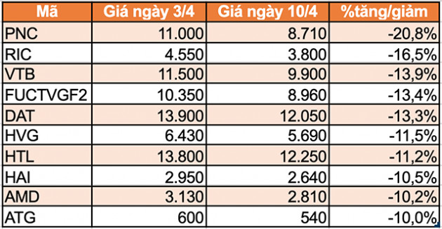 Top 10 cổ phiếu tăng/giảm mạnh nhất tuần: Nhiều mã lên hơn 40% - Ảnh 4.