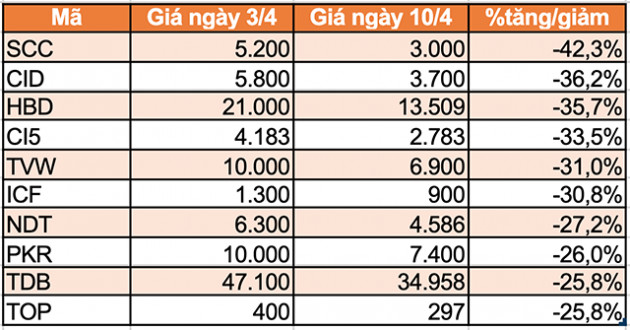 Top 10 cổ phiếu tăng/giảm mạnh nhất tuần: Nhiều mã lên hơn 40% - Ảnh 6.