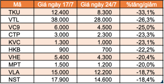 Top 10 cổ phiếu tăng/giảm mạnh nhất tuần: Nhóm midcap và penny bị bán mạnh - Ảnh 2.