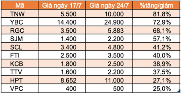 Top 10 cổ phiếu tăng/giảm mạnh nhất tuần: Nhóm midcap và penny bị bán mạnh - Ảnh 6.