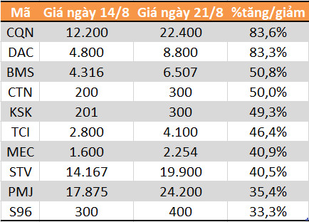 Top 10 cổ phiếu tăng/giảm mạnh nhất tuần: Nhóm vốn hóa vừa và nhỏ hút dòng tiền - Ảnh 3.