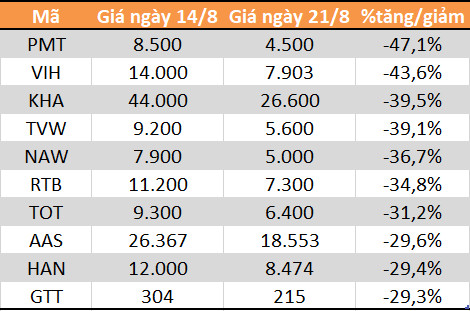 Top 10 cổ phiếu tăng/giảm mạnh nhất tuần: Nhóm vốn hóa vừa và nhỏ hút dòng tiền - Ảnh 6.