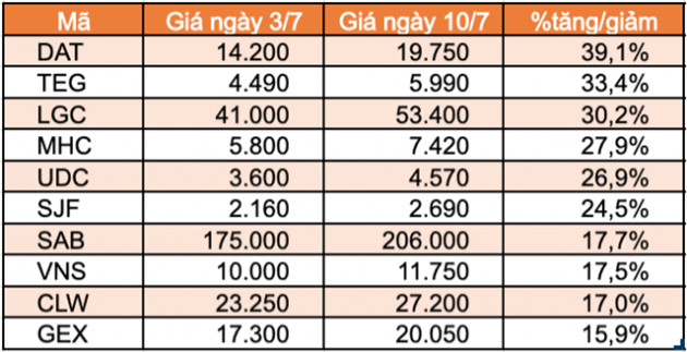 Top 10 cổ phiếu tăng/giảm mạnh nhất tuần: Sabeco và Gelex tạo bất ngờ - Ảnh 1. Top 10 cổ phiếu tăng/giảm mạnh nhất tuần: Sabeco và Gelex tạo bất ngờ - Ảnh 1.