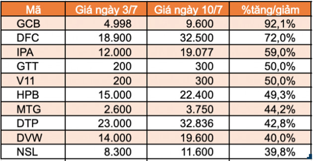 Top 10 cổ phiếu tăng/giảm mạnh nhất tuần: Sabeco và Gelex tạo bất ngờ - Ảnh 3.