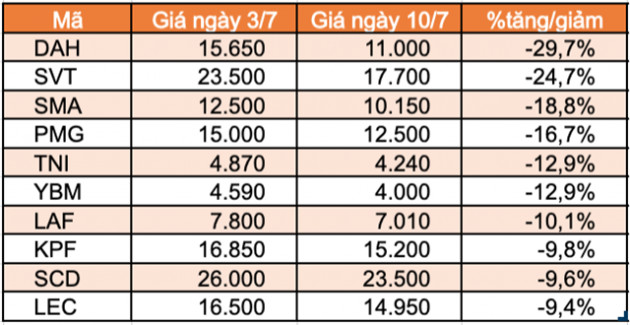 Top 10 cổ phiếu tăng/giảm mạnh nhất tuần: Sabeco và Gelex tạo bất ngờ - Ảnh 4.