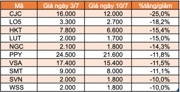 Top 10 cổ phiếu tăng/giảm mạnh nhất tuần: Sabeco và Gelex tạo bất ngờ - Ảnh 5.