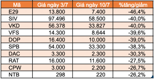 Top 10 cổ phiếu tăng/giảm mạnh nhất tuần: Sabeco và Gelex tạo bất ngờ - Ảnh 6.