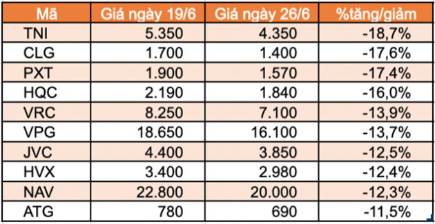 Top 10 cổ phiếu tăng/giảm mạnh nhất tuần: Thaiholdings liên tục tăng trần kể từ khi niêm yết