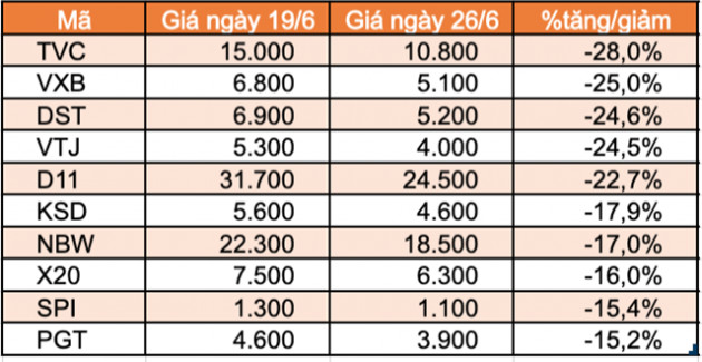 Top 10 cổ phiếu tăng/giảm mạnh nhất tuần: Thaiholdings liên tục tăng trần kể từ khi niêm yết - Ảnh 2.