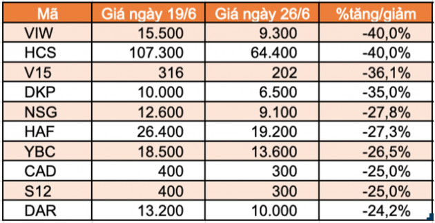 Top 10 cổ phiếu tăng/giảm mạnh nhất tuần: Thaiholdings liên tục tăng trần kể từ khi niêm yết - Ảnh 3.