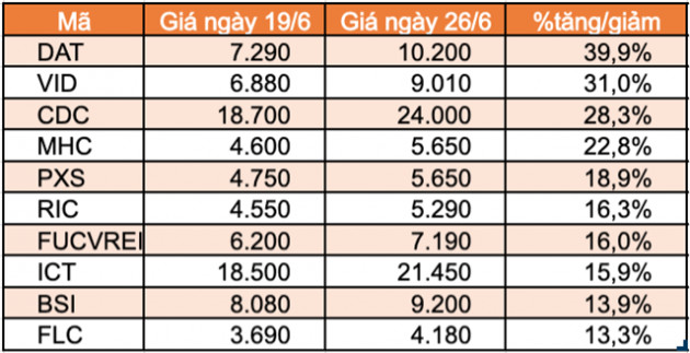Top 10 cổ phiếu tăng/giảm mạnh nhất tuần: Thaiholdings liên tục tăng trần kể từ khi niêm yết - Ảnh 4.