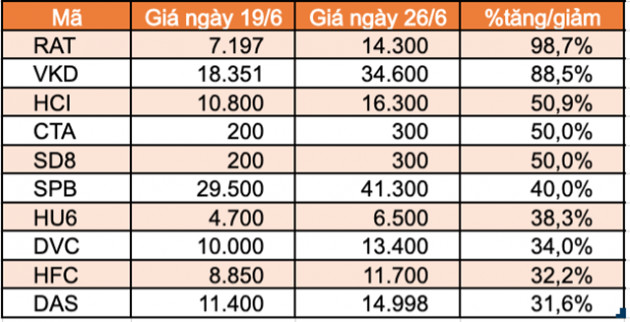 Top 10 cổ phiếu tăng/giảm mạnh nhất tuần: Thaiholdings liên tục tăng trần kể từ khi niêm yết - Ảnh 6.