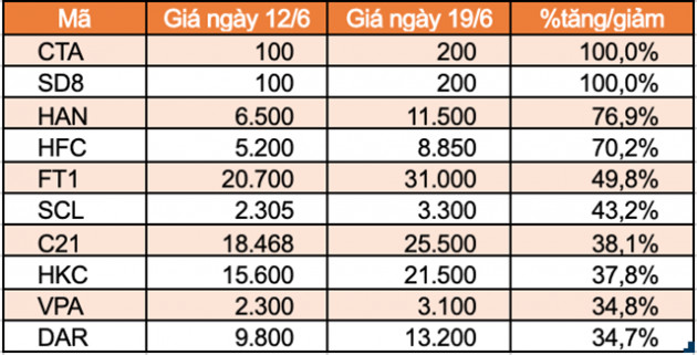 Top 10 cổ phiếu tăng/giảm mạnh nhất tuần: TNI trọn tuần giảm sàn - Ảnh 3.