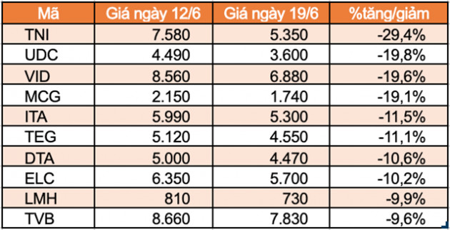 Top 10 cổ phiếu tăng/giảm mạnh nhất tuần: TNI trọn tuần giảm sàn - Ảnh 4.
