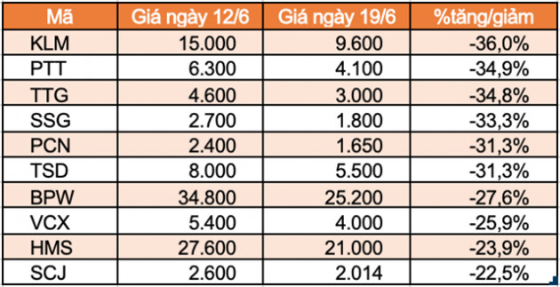 Top 10 cổ phiếu tăng/giảm mạnh nhất tuần: TNI trọn tuần giảm sàn - Ảnh 6.
