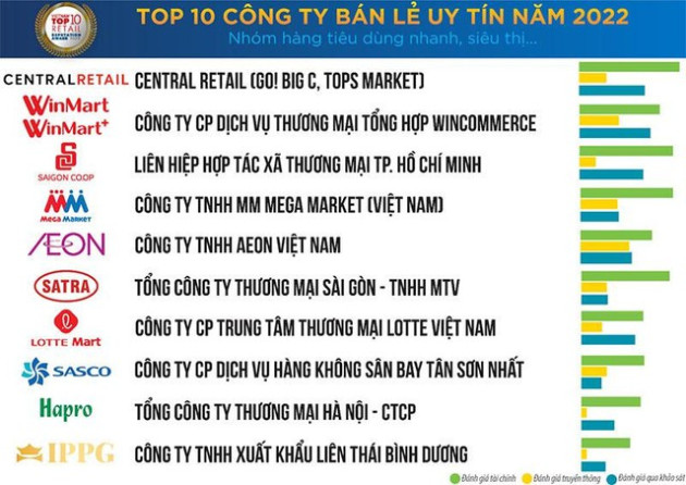 Top 10 Công ty Bán lẻ uy tín 2022: Winmart/Winmart+ tuột ngôi vương vào tay ông chủ BigC, các công ty vàng bạc đá quý thăng hoa - Ảnh 1.