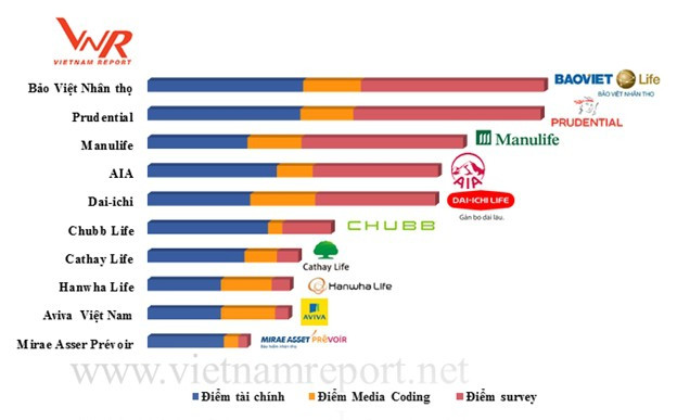 Top 10 Công ty bảo hiểm uy tín 2018 - Ảnh 1.