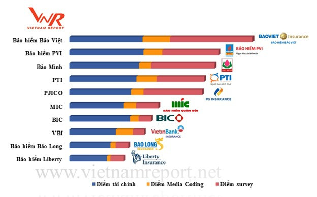 Top 10 Công ty bảo hiểm uy tín 2018 - Ảnh 2.