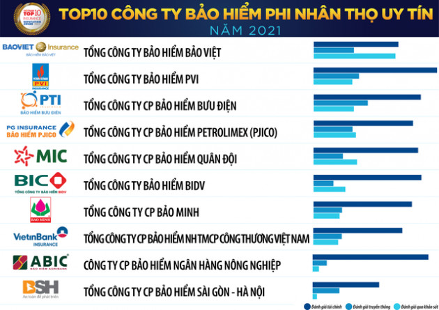 Top 10 công ty bảo hiểm uy tín tại Việt Nam năm 2021 gọi tên ai? - Ảnh 2.