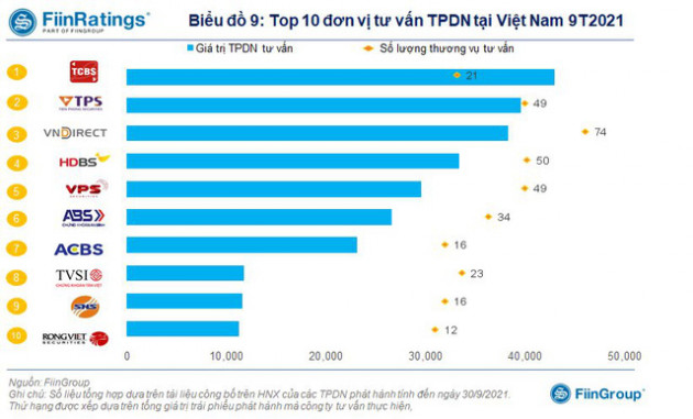 Top 10 CTCK thống trị mảng tư vấn phát hành trái phiếu: ưu thế thuộc về các đơn vị được hậu thuẫn bởi ngân hàng như TCBS, TPS, HDBS, VPS - Ảnh 1.