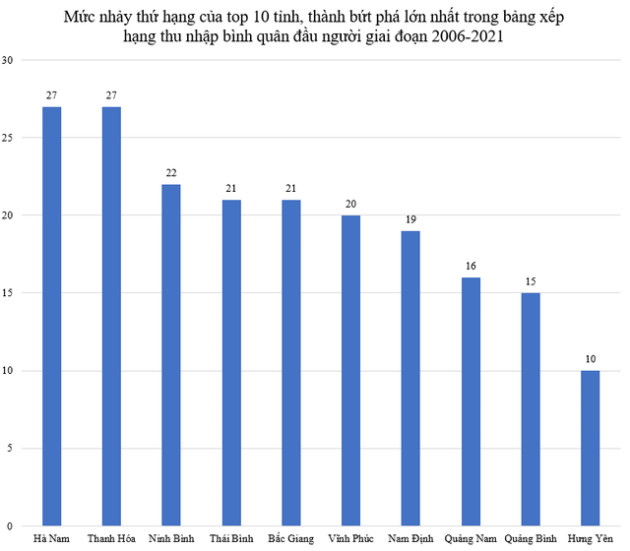 Top 10 địa phương bứt phá lớn nhất trong bảng xếp hạng thu nhập bình quân 15 năm qua - Ảnh 1.