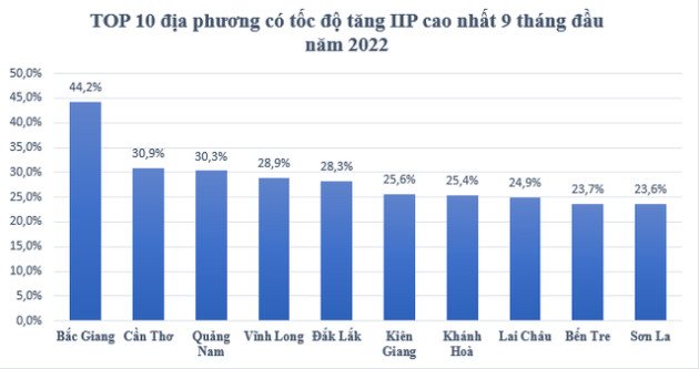 Top 10 địa phương có chỉ số sản xuất công nghiệp tăng cao nhất 9 tháng đầu năm 2022 - Ảnh 1.