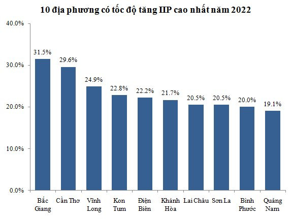 Top 10 địa phương có chỉ số sản xuất công nghiệp tăng cao nhất năm 2022 - Ảnh 1.