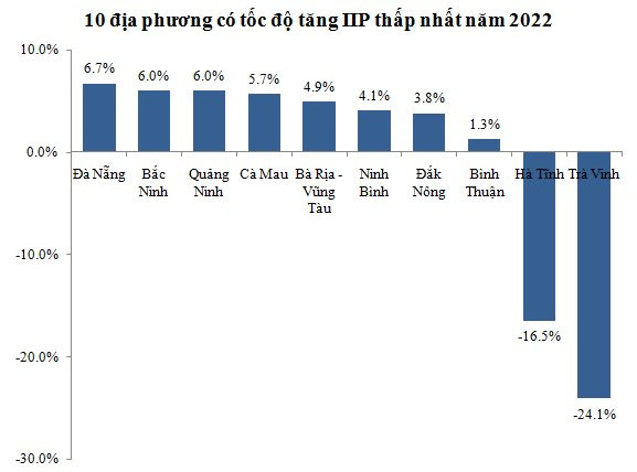 Top 10 địa phương có chỉ số sản xuất công nghiệp tăng cao nhất năm 2022 - Ảnh 2.