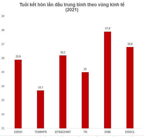 Top 10 địa phương có độ tuổi kết hôn lần đầu trung bình cao nhất và thấp nhất cả nước - Ảnh 1.