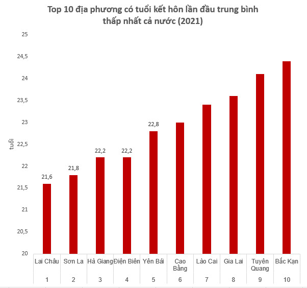 Top 10 địa phương có độ tuổi kết hôn lần đầu trung bình cao nhất và thấp nhất cả nước - Ảnh 3.